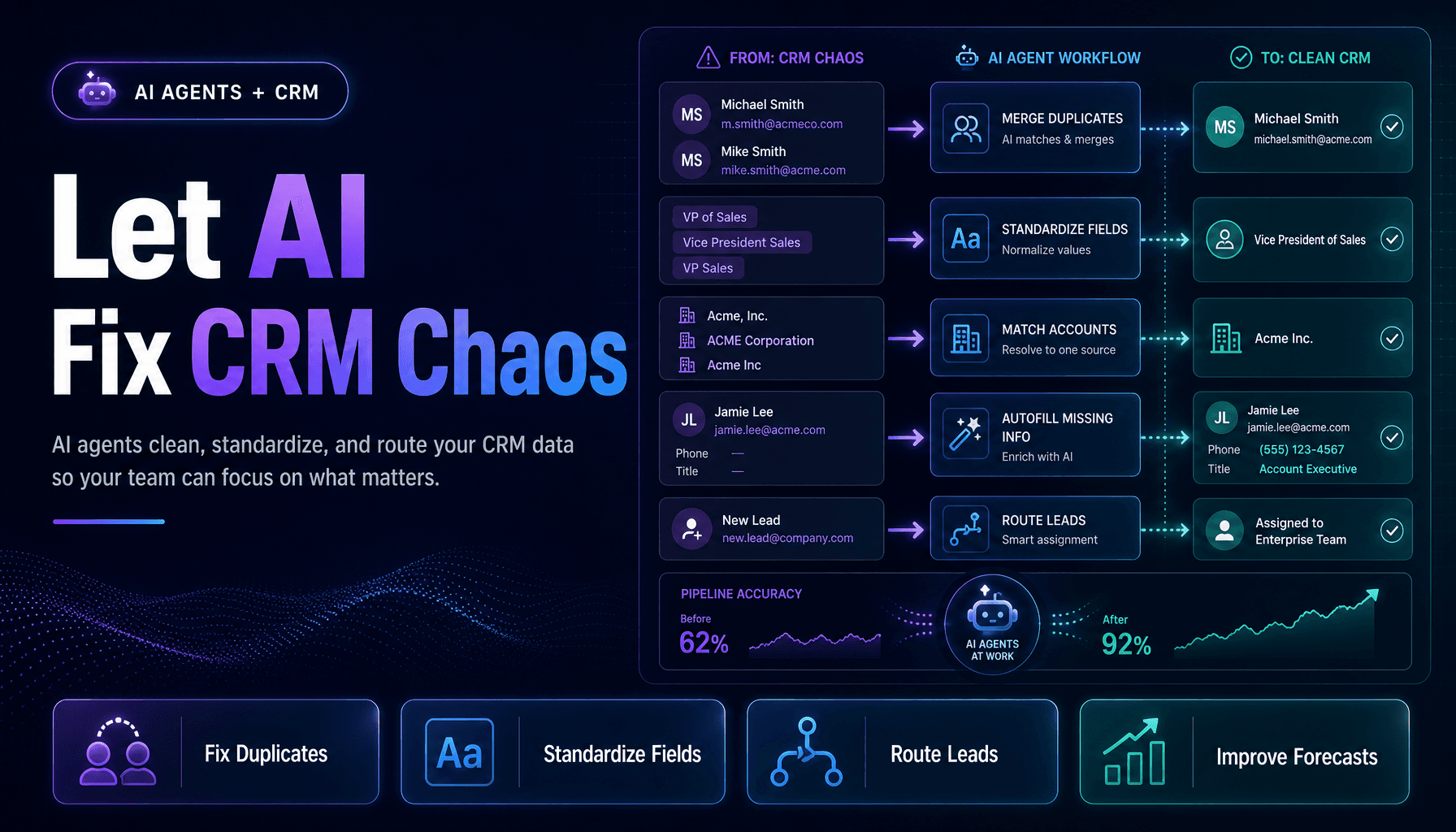 An AI agent workflow cleaning and standardizing CRM records on a dashboard.