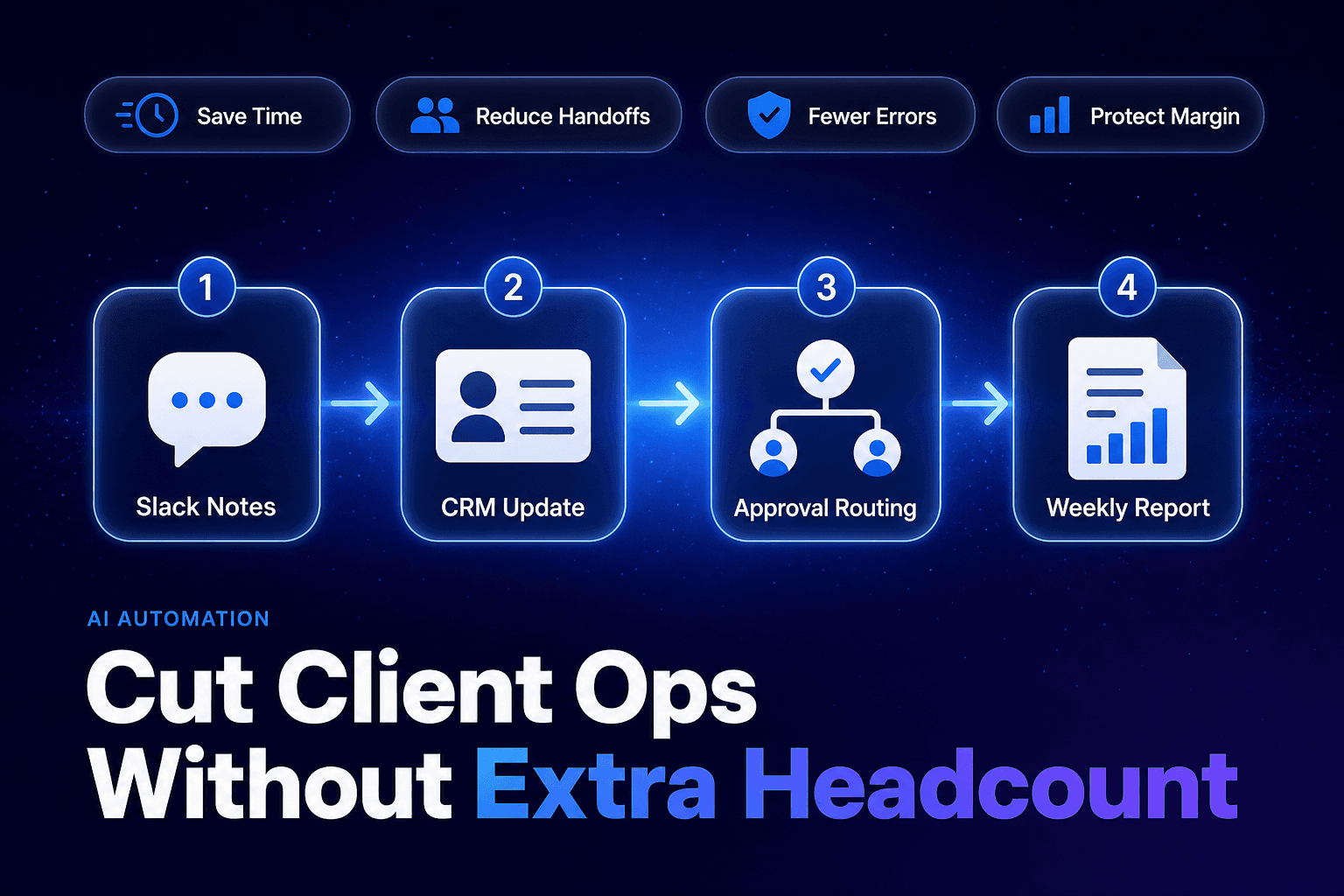 A professional blog cover image featuring a deep navy-to-purple gradient background with a faint star-field effect. At the top, there is a row of four evenly spaced pill badges labeled 'Save Time', 'Reduce Handoff', 'Increase Efficiency', and 'Enhance Collaboration'. The central focus is a large visual element that represents AI workflow automation, with the dominant text 'Cut Client Ops Without Extra Headcount' anchored at the bottom left in bold, clear typography. 