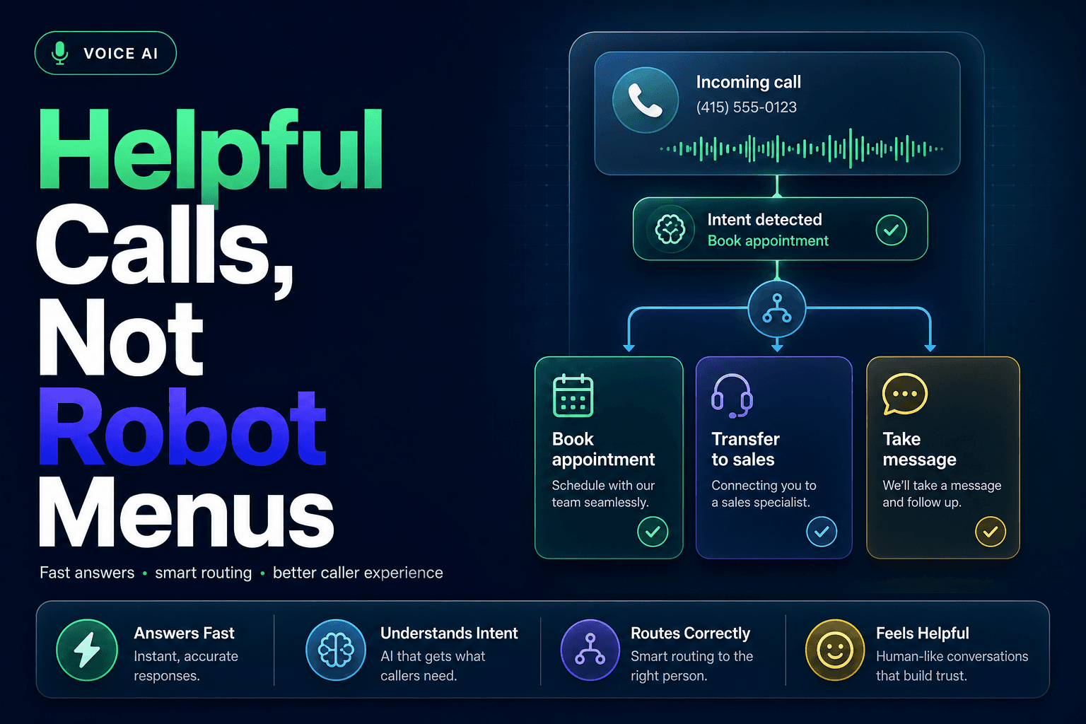 The blog cover features a dark navy-to-teal gradient background with a subtle vignette. On the left, a bold headline reads 'Helpful Calls, Not Robot Menus' in white, with the words 'Helpful' and 'Robot' highlighted in green and blue gradients. Below, a smaller subline states 'Fast answers • smart routing • better caller experience.' The right side displays a polished UI mockup of an AI voice receptionist workflow, including an incoming call card, intent detection chip, and routing flow arrows, with a green call card and a blue call card.