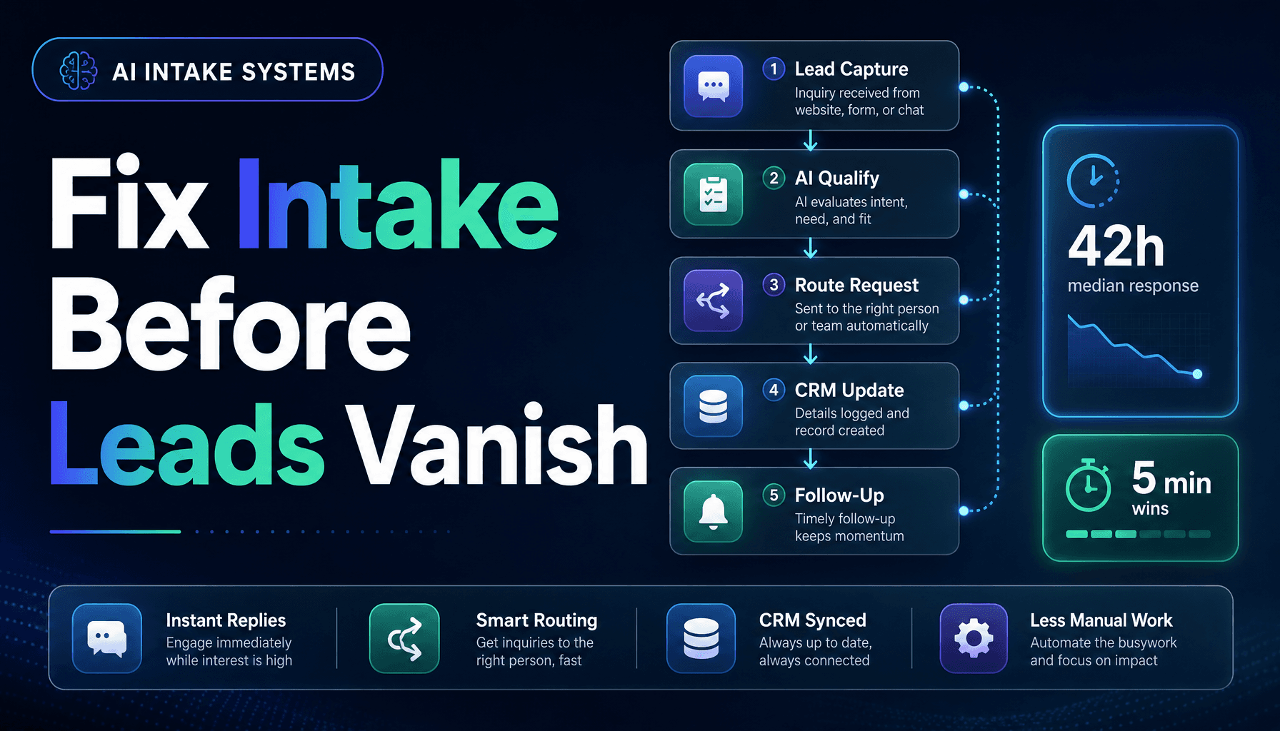 The blog cover features a dark navy-to-teal gradient background with a polished glow. On the left, the bold headline reads 'Fix Intake Before Leads Vanish' with the words 'Intake' and 'Leads' highlighted in a vibrant gradient. A small badge in the top left corner states 'AI INTAKE SYSTEMS'. On the right, a structured workflow diagram illustrates the stages of an inquiry: Lead Capture, AI Qualify, Route Request, CRM Update, and Follow-Up, with icons and arrows connecting each stage. A stat card s