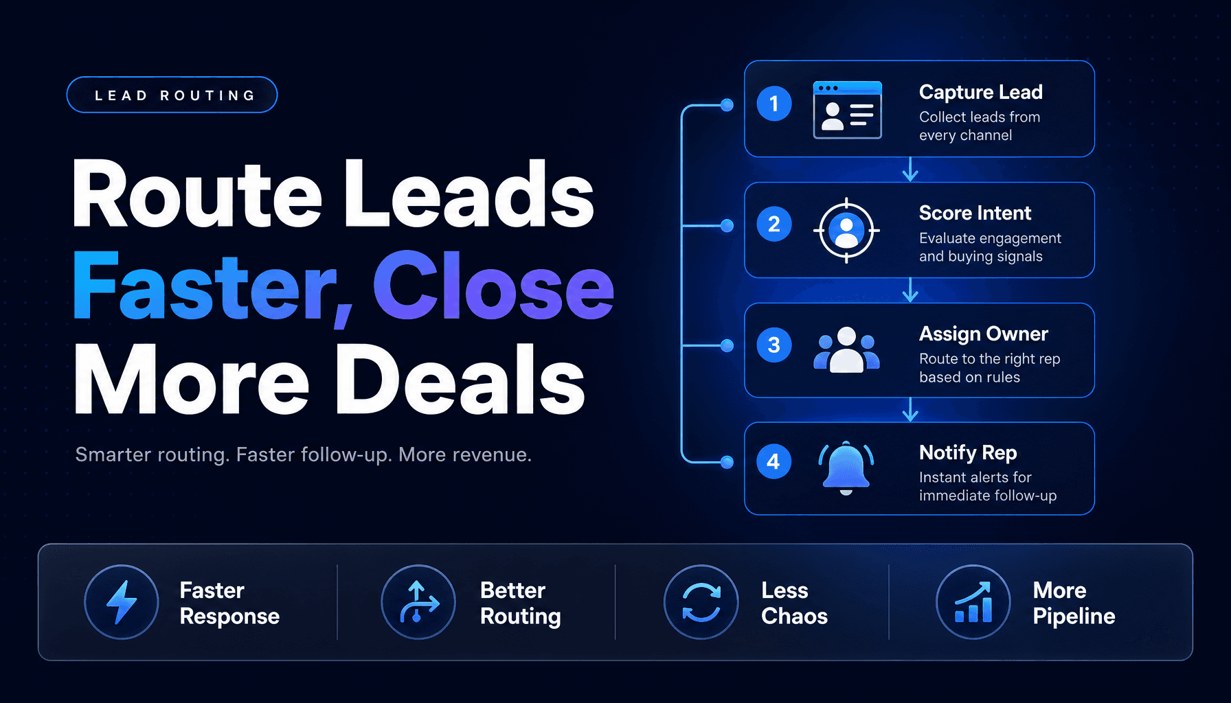 The cover image features a deep navy gradient background with a subtle dot-grid pattern. On the left side, a small rounded pill badge at the top reads 'LEAD ROUTING' in all-caps, followed by a large bold headline that states 'Route Leads Faster, Close More Deals.' The text is crisp and legible, using a professional sans-serif font. The right side of the image includes visual elements like icons or graphics that complement the theme of lead routing and automation, all designed with a cohesive blu
