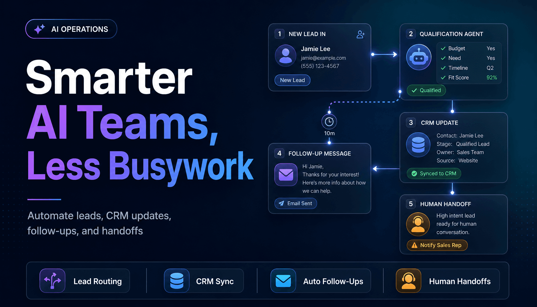 The blog cover features a dark gradient background transitioning from deep navy to dark teal, creating a professional and polished look. The top-left corner displays a small badge labeled 'AI OPERATIONS' in clean sans-serif font. The large headline reads 'Smarter AI Teams, Less Busywork' in bold white text, with 'AI Teams' and 'Less Busywork' highlighted in a violet to electric blue gradient. Below, a subtle subline states 'Automate leads, CRM updates, follow-ups, and handoffs'. On the right, a 