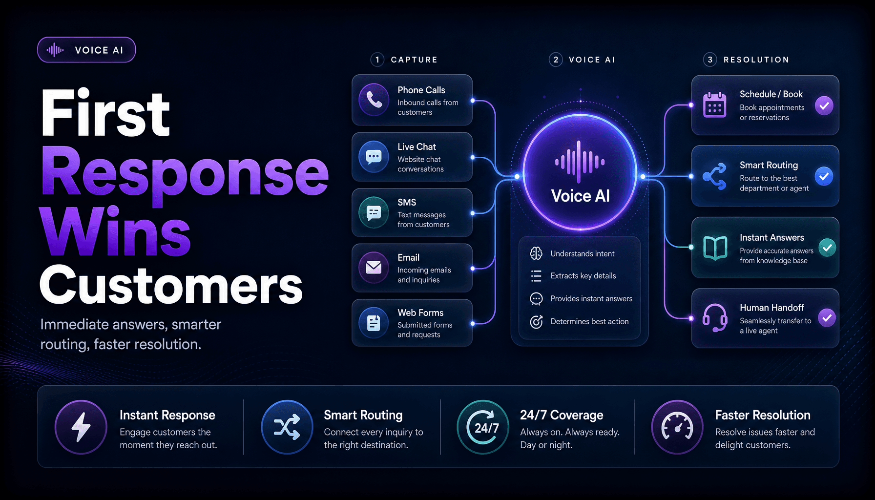 Featured image for Why Voice AI Is Becoming the First Layer of Customer Communication