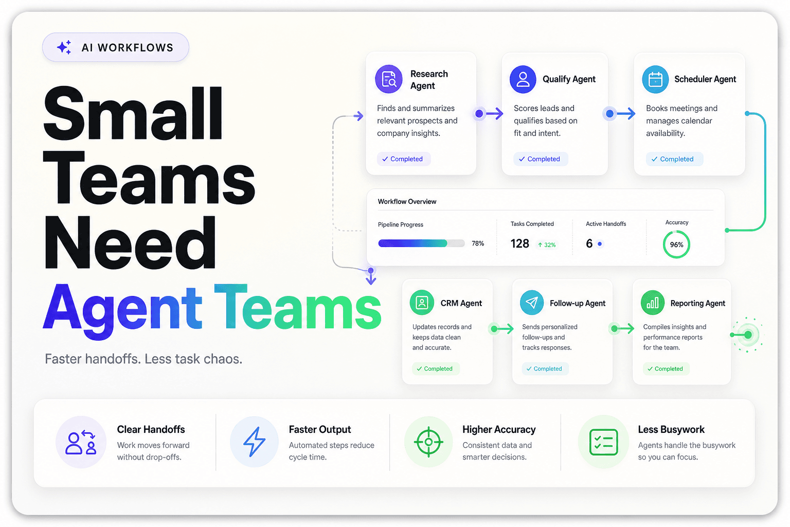 The blog cover features a clean, professional design with a warm off-white to soft gray gradient background. The left side displays a bold headline that reads 'Small Teams Need Agent Teams' in heavy sans-serif font, with 'Agent Teams' highlighted in a vibrant gradient. Below, a smaller subline states 'Faster handoffs. Less task chaos.' On the right, a polished workflow diagram illustrates multiple specialized AI agents, including Research, Qualify, Scheduler, CRM, Follow-up, and Reporting Agents