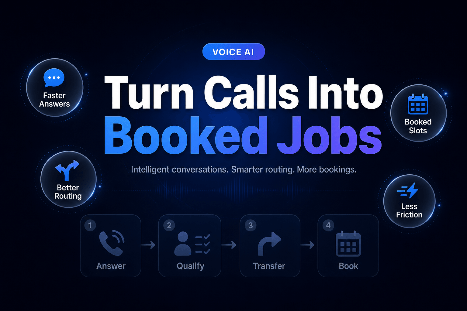 The cover image features a centered layout with a rich dark charcoal background and a subtle blue radial glow. At the top center, a pill-shaped badge reads 'VOICE AI.' Dominating the center is the bold headline 'Turn Calls Into Booked Jobs' in heavy sans-serif font. Surrounding the headline are benefit circles that highlight the advantages of an AI call routing system. The overall design is clean and professional, with consistent typography and spacing, conveying a sense of expertise and modernity.