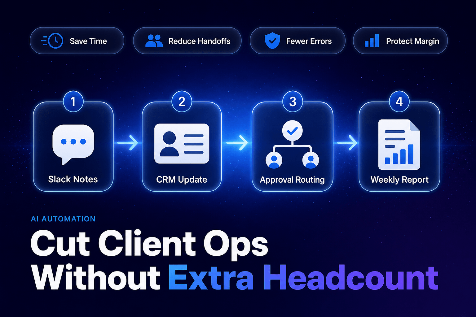 A professional blog cover image featuring a deep navy-to-purple gradient background with a faint star-field effect. At the top, there is a row of four evenly spaced pill badges labeled 'Save Time', 'Reduce Handoff', 'Increase Efficiency', and 'Enhance Collaboration'. The central focus is a large visual element that represents AI workflow automation, with the dominant text 'Cut Client Ops Without Extra Headcount' anchored at the bottom left in bold, clear typography. 