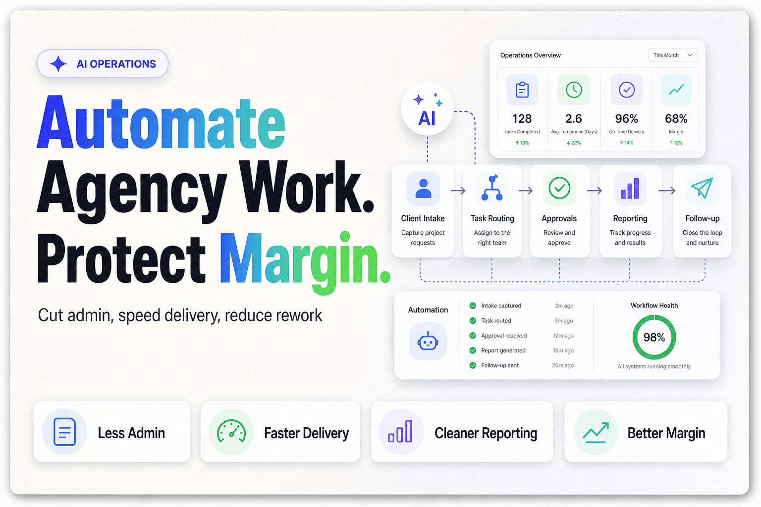 The blog cover features a structured infographic design with a soft warm off-white to pale gray gradient background. On the left, a large headline reads 'Automate Agency Work. Protect Margin.' in bold near-black text with gradient accents on 'Automate' and 'Margin.' Below it, a smaller subline states 'Cut admin, speed delivery, reduce rework.' On the right, a polished workflow automation visual displays a modern UI mockup and workflow diagram within frosted-glass cards, clearly labeled with 'Client Intake', 'Task Routing', 'Reporting', 'Approvals', and 'Follow-up'. The visual is set against a warm, neutral gradient background with subtle shadows and highlights.