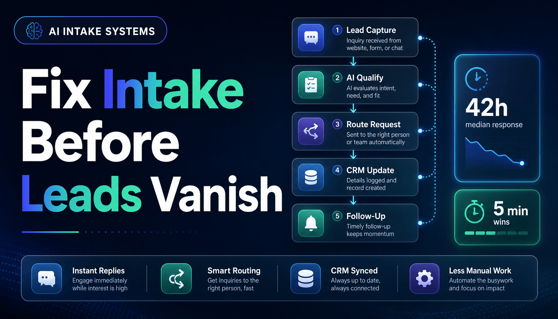 The blog cover features a dark navy-to-teal gradient background with a polished glow. On the left, the bold headline reads 'Fix Intake Before Leads Vanish' with the words 'Intake' and 'Leads' highlighted in a vibrant gradient. A small badge in the top left corner states 'AI INTAKE SYSTEMS'. On the right, a structured workflow diagram illustrates the stages of an inquiry: Lead Capture, AI Qualify, Route Request, CRM Update, and Follow-Up, with icons and arrows connecting each stage. A stat card s