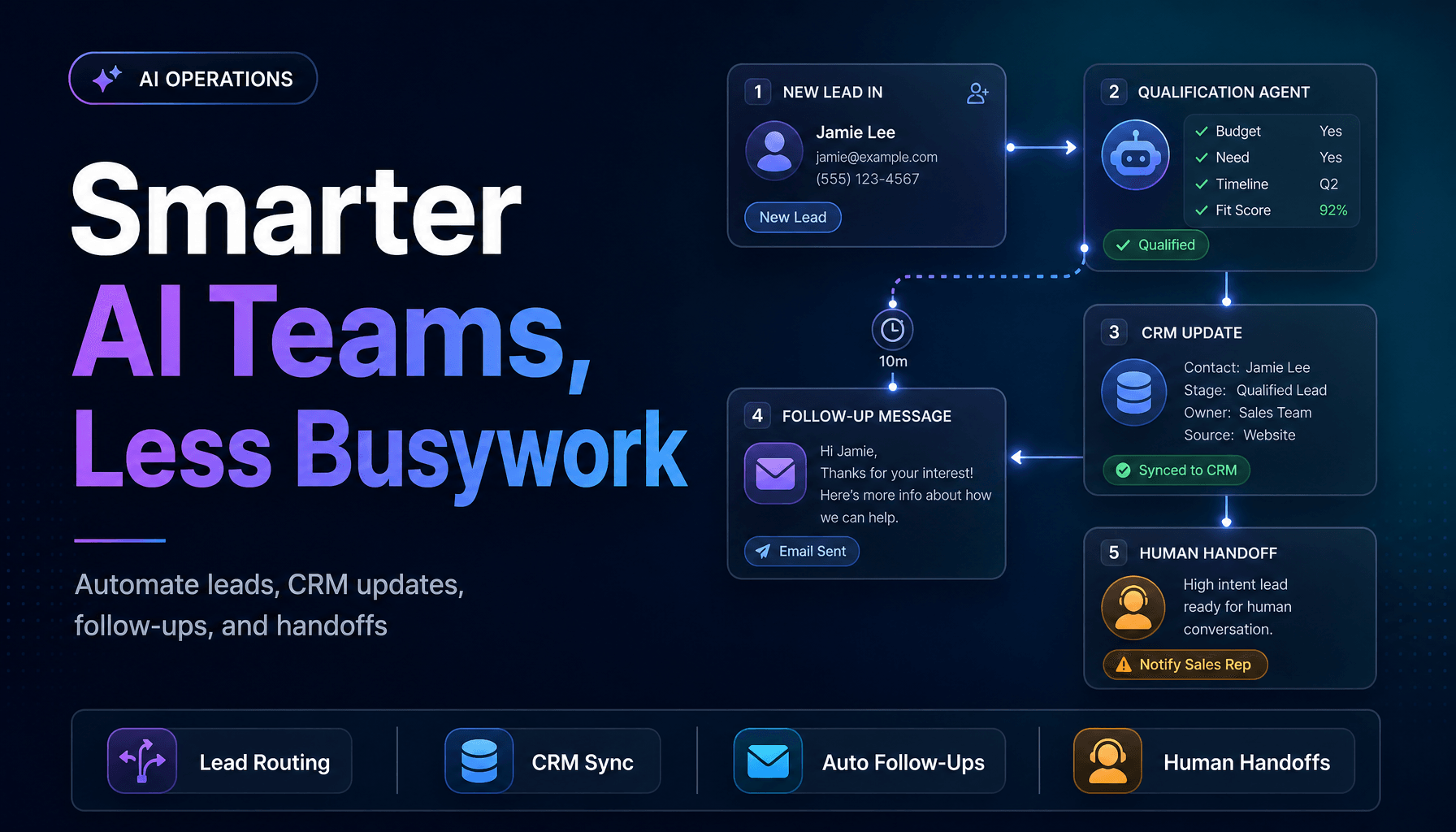 The blog cover features a dark gradient background transitioning from deep navy to dark teal, creating a professional and polished look. The top-left corner displays a small badge labeled 'AI OPERATIONS' in clean sans-serif font. The large headline reads 'Smarter AI Teams, Less Busywork' in bold white text, with 'AI Teams' and 'Less Busywork' highlighted in a violet to electric blue gradient. Below, a subtle subline states 'Automate leads, CRM updates, follow-ups, and handoffs'. On the right, a 