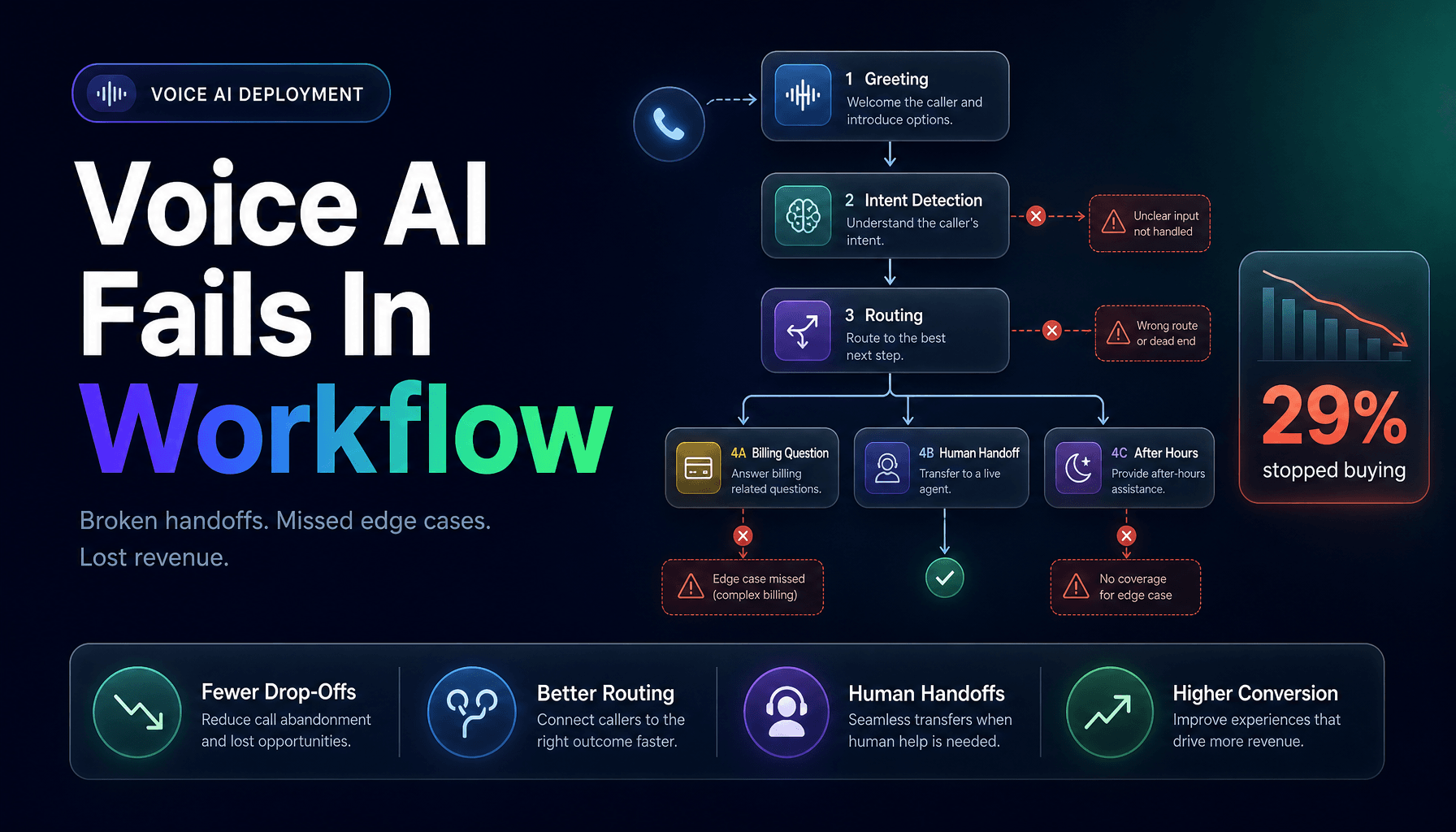 Illustration of a Voice AI inbound call workflow with warning points and customer support touchpoints.