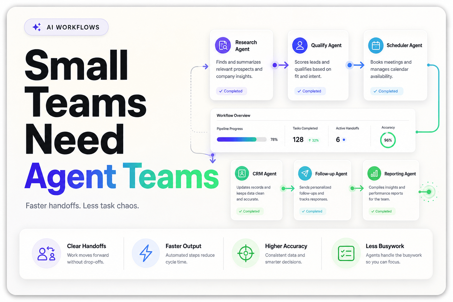 The blog cover features a clean, professional design with a warm off-white to soft gray gradient background. The left side displays a bold headline that reads 'Small Teams Need Agent Teams' in heavy sans-serif font, with 'Agent Teams' highlighted in a vibrant gradient. Below, a smaller subline states 'Faster handoffs. Less task chaos.' On the right, a polished workflow diagram illustrates multiple specialized AI agents, including Research, Qualify, Scheduler, CRM, Follow-up, and Reporting Agents