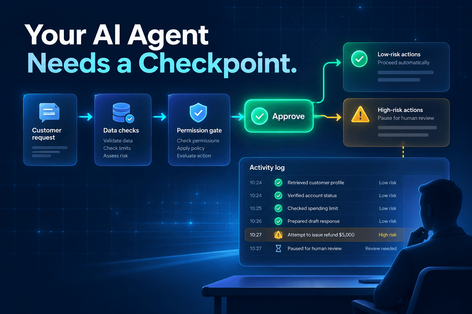 A modern AI automation dashboard on a deep navy background. A glowing AI agent workflow moves from a customer request through data checks and permission gates toward an approval button, while a business operator reviews a clear activity log. Large, high-contrast text reads: 'Your AI Agent Needs a Checkpoint.' The image communicates safe, human-supervised AI automation for business teams.