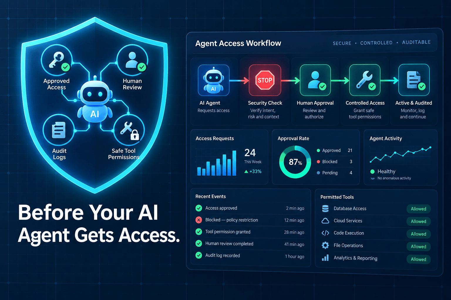 A polished editorial blog cover with a deep navy background and subtle workflow-grid pattern. On the left, a bright cyan shield icon wraps around connected AI agent nodes, with a checklist showing approved access, human review, audit logs, and safe tool permissions. Large, high-contrast text reads: 'Before Your AI Agent Gets Access.' On the right, a business operations dashboard shows an AI agent moving through a controlled workflow with a red stop gate and green approval checkpoints. The composition communicates practical AI automation safety for business leaders.