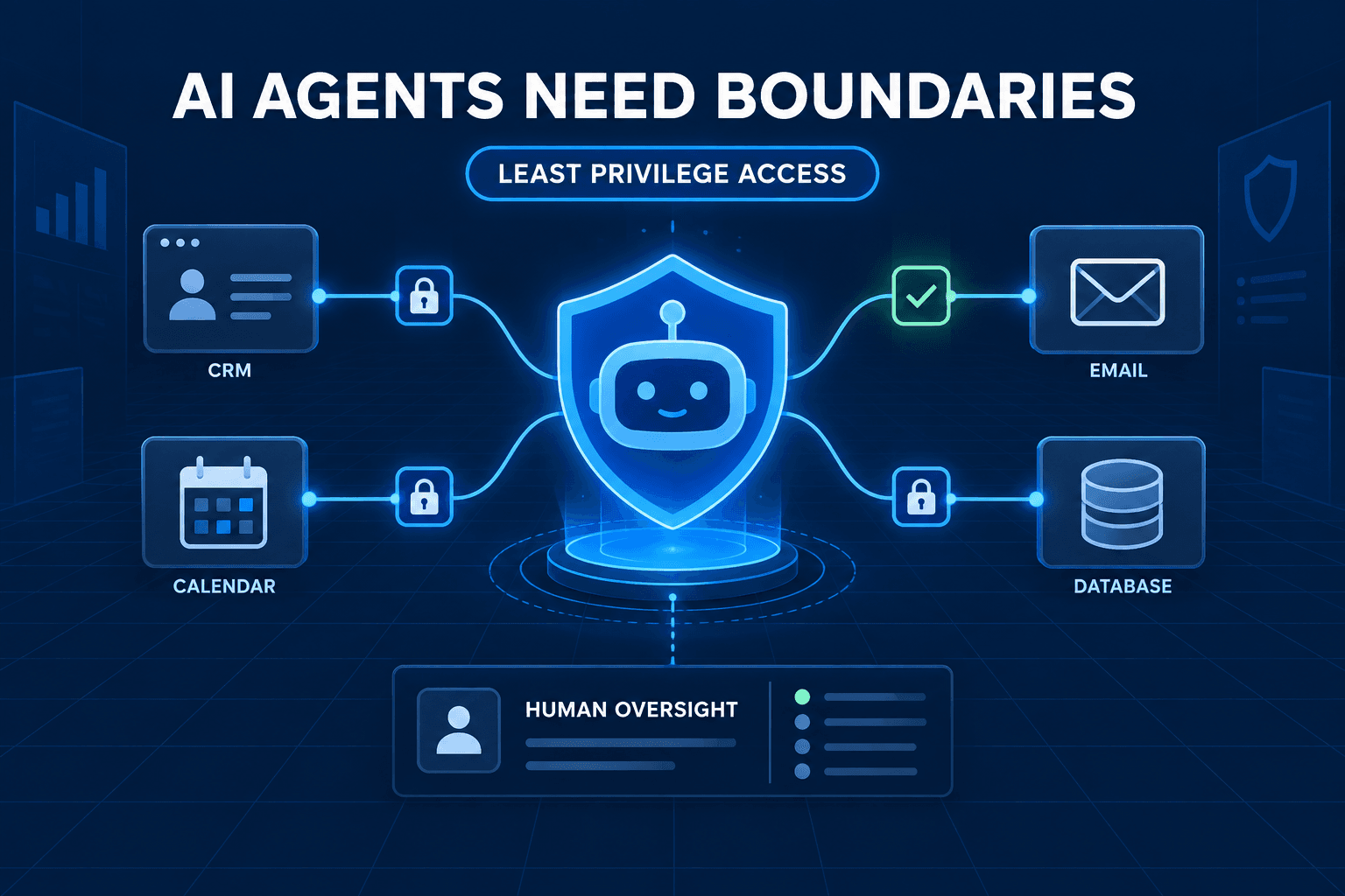 Professional blog cover with a deep navy background, subtle data grid, and a bright blue protected AI agent icon at center. The agent is connected to a CRM, email inbox, calendar, and database through four permission gates, with three gates locked and one approved. Large high-contrast headline reads, 'AI Agents Need Boundaries.' Small badge reads, 'Least Privilege Access.' The composition communicates secure automation, controlled access, and human oversight.