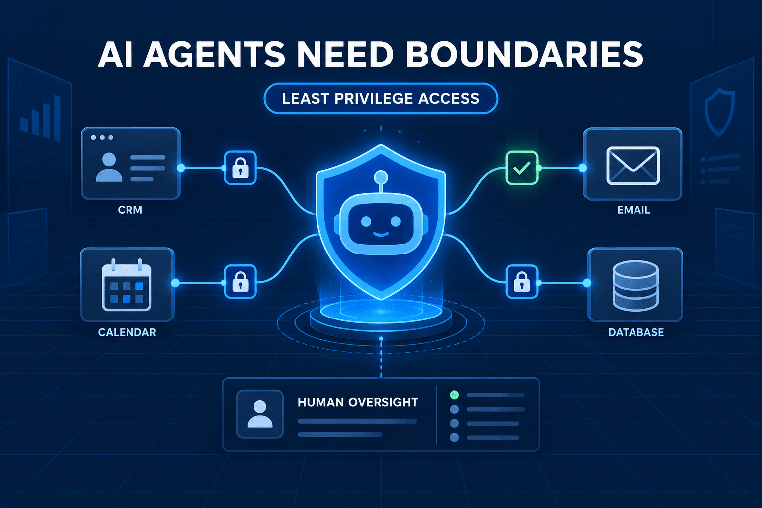 Professional blog cover with a deep navy background, subtle data grid, and a bright blue protected AI agent icon at center. The agent is connected to a CRM, email inbox, calendar, and database through four permission gates, with three gates locked and one approved. Large high-contrast headline reads, 'AI Agents Need Boundaries.' Small badge reads, 'Least Privilege Access.' The composition communicates secure automation, controlled access, and human oversight.