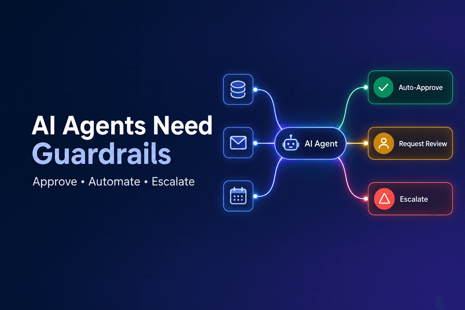 A polished deep navy and indigo blog cover with a subtle dot-grid background. The left side reads “AI Agents Need Guardrails” with the supporting line “Approve • Automate • Escalate.” On the right, a central AI agent routes business tasks through three labelled paths: green Auto-Approve with a checkmark, amber Request Review with a human approval icon, and coral Escalate with an alert icon. Small CRM, email, and calendar symbols are connected by glowing workflow lines.