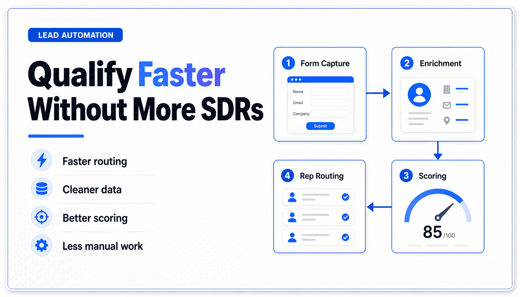 A professional blog cover featuring the headline 'Qualify Faster Without More SDRs' in bold text, with a cohesive blue color