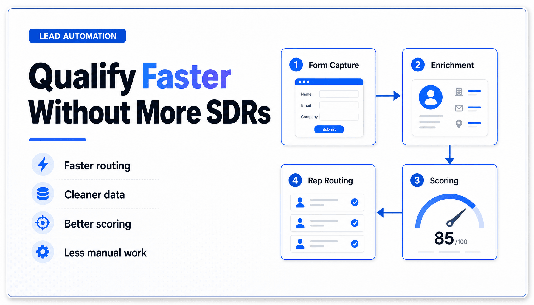 A professional blog cover featuring the headline 'Qualify Faster Without More SDRs' in bold text, with a cohesive blue color